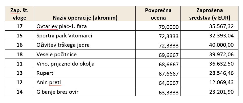 Potrjeneoperacije1JP ESRR 2rok