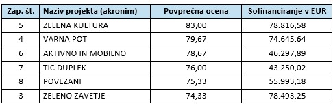 Potrjenii projekti 3 jp esrr