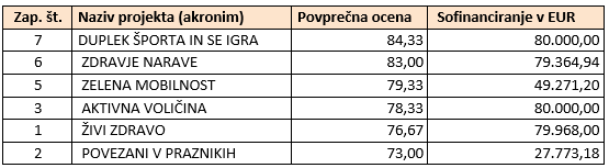 Potrjeni projekti 1JP ESRR OK