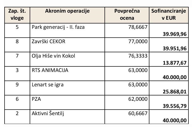 SEZNAM POTRJENIH OPERACIJ 1. rok tabela