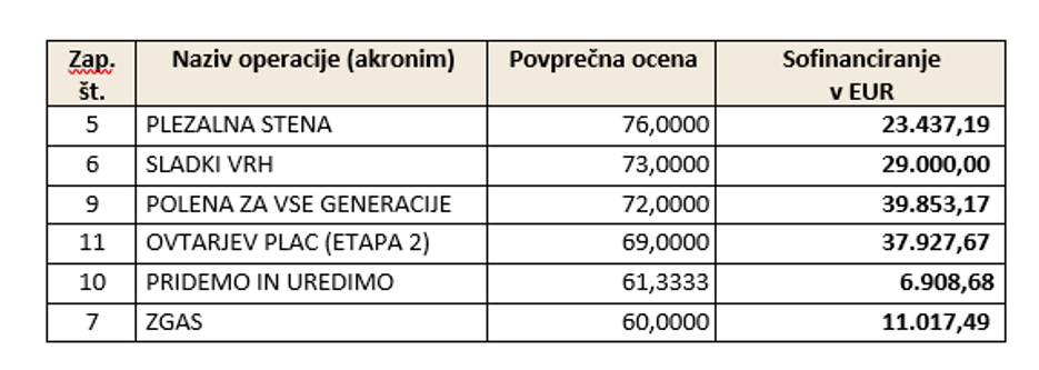 SLIKA Tabela potrjene operacije 2 rok